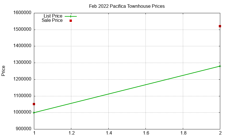 Pacifica Townhouses Just Sold 2022-02