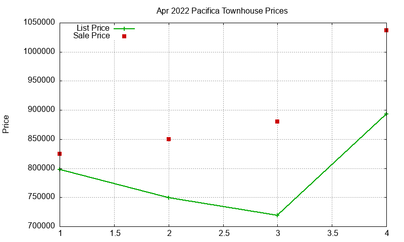 Pacifica Townhouses Just Sold 2022-04 Pacifica Townhouses Just Sold 2022-04