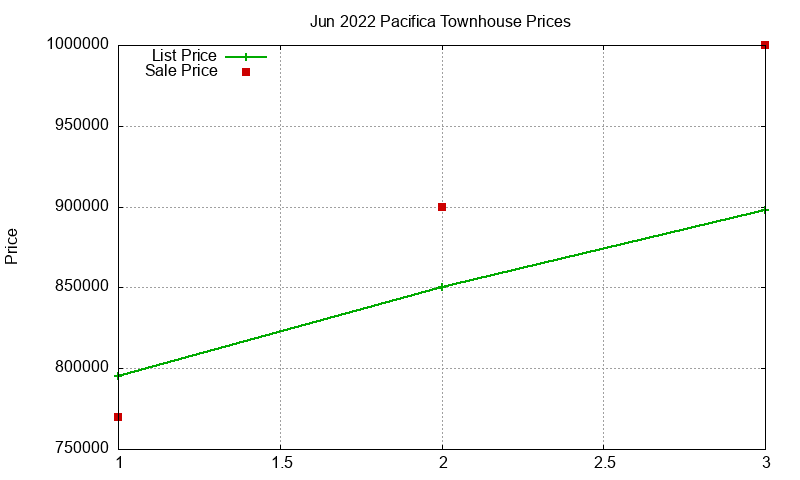 Pacifica Townhouses Just Sold 2022-06 Pacifica Townhouses Just Sold 2022-06