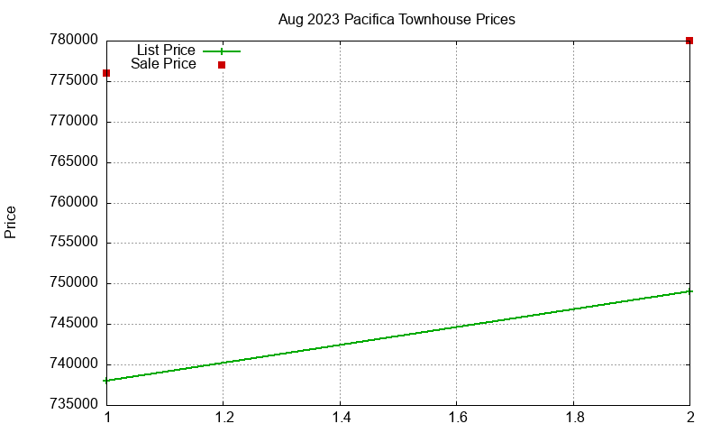 Pacifica Townhouses Just Sold 2023-08 Pacifica Townhouses Just Sold 2023-08
