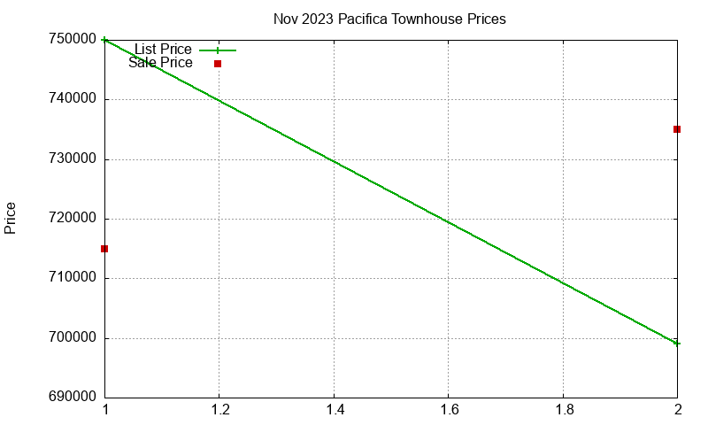 Pacifica Townhouses Just Sold 2023-11