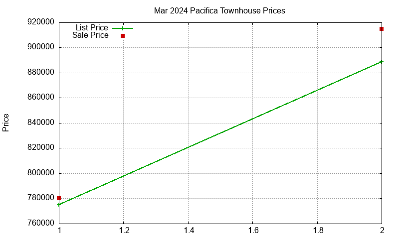 Pacifica Townhouses Just Sold 2024-03