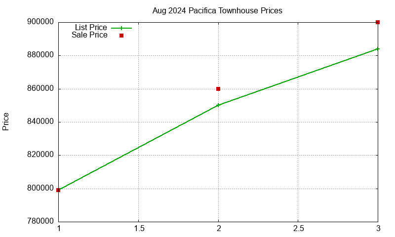 Pacifica Townhouses Just Sold 2024-08