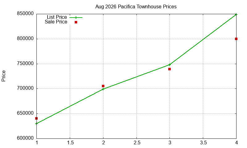 Pacifica Townhouses Just Sold 2026-08