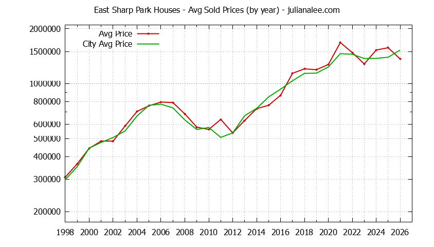 Yearly Average Price of a East Sharp Park Home Yearly Average Price of a East Sharp Park Home