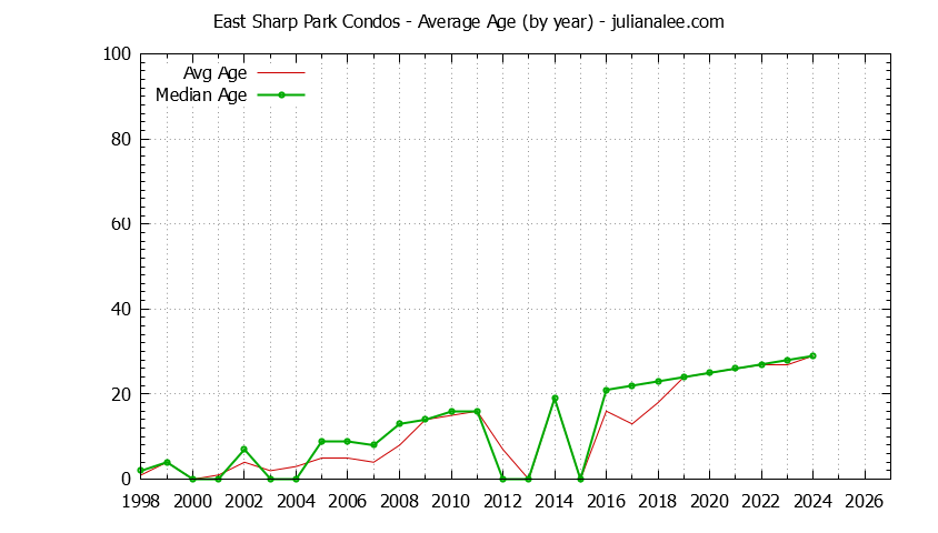 Yearly Average Age of East Sharp Park Condos Sold Graph of the Yearly Average Age of East Sharp Park Condos Sold