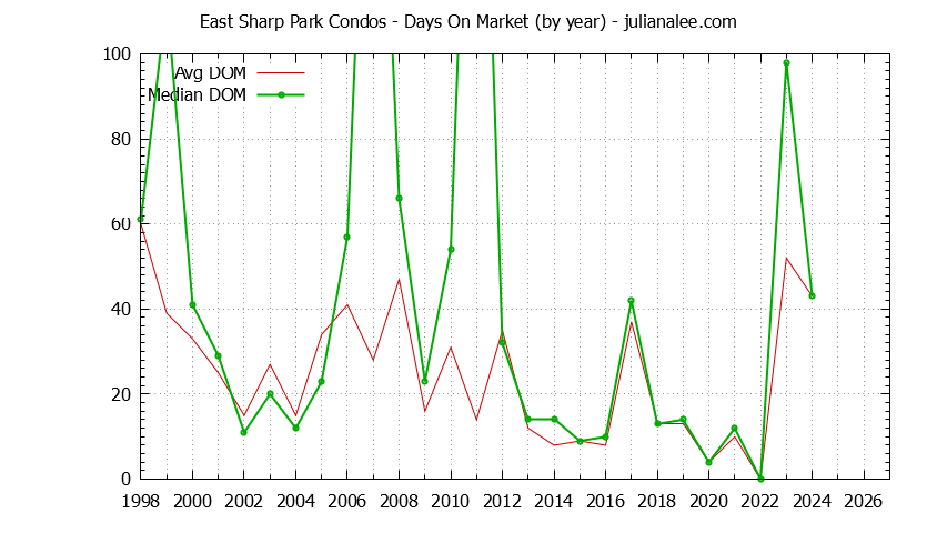 Yearly Average Days On Market for East Sharp Park Condos Sold Graph of the Yearly Average Days On Market for East Sharp Park Condos Sold