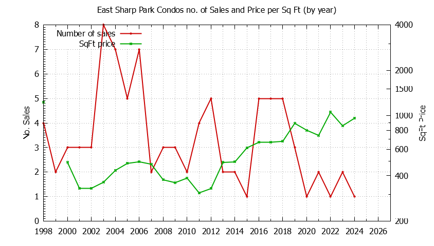 Yearly Number & Price Per SqFt of East Sharp Park Condos Sold Graph of the Yearly Number & Price Per SqFt of East Sharp Park Condos Sold