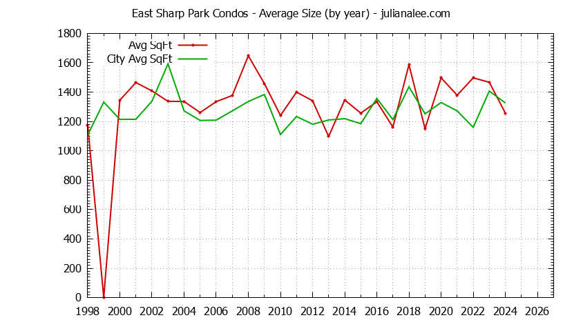 Yearly Average Size of East Sharp Park vs. Pacifica Condos Sold Graph of the Yearly Average Size of East Sharp Park vs. Pacifica Condos Sold