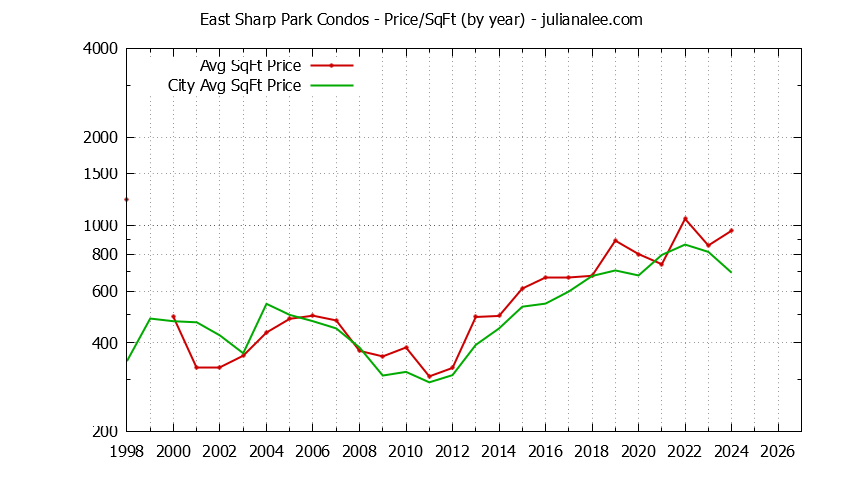 Yearly Average Price Per Square Foot for East Sharp Park vs. Pacifica Condos Sold Graph of the Yearly Average Price Per Square Foot for East Sharp Park vs. Pacifica Condos Sold
