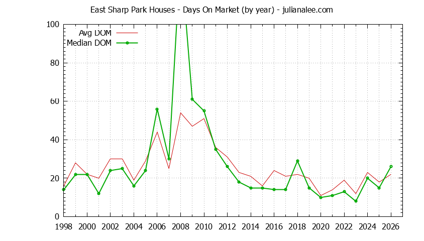 Yearly Average Days On Market for East Sharp Park Houses Sold Graph of the Yearly Average Days On Market for East Sharp Park Houses Sold