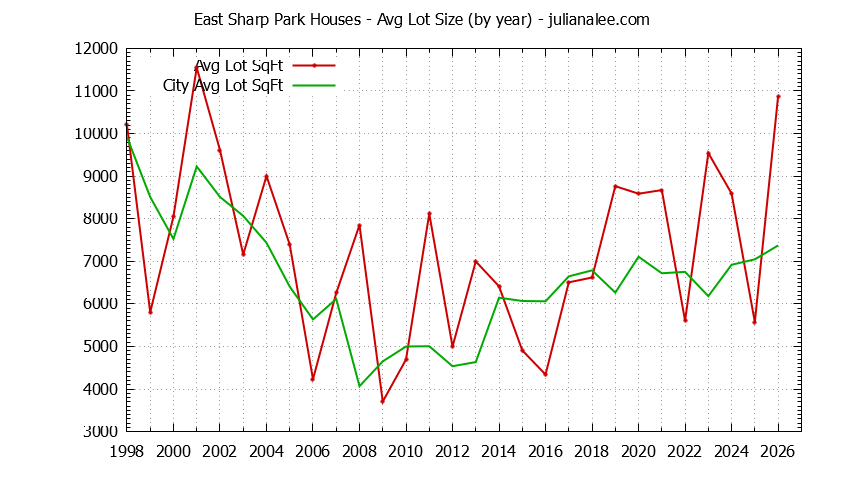 Yearly Average Lot Size of East Sharp Park vs. Pacifica Houses Sold Graph of the Yearly Average Lot Size of East Sharp Park vs. Pacifica Houses Sold