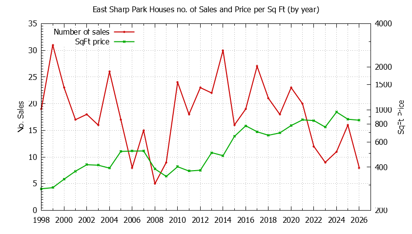 Yearly Number vs. Price Per SqFt for East Sharp Park Houses Sold Graph of the Yearly Number vs. Price Per SqFt for East Sharp Park Houes Sold