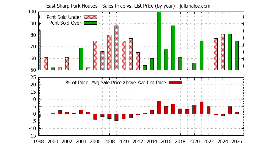 Yearly Average Sales Price vs. List Price for East Sharp Park Houses Graph of the Yearly Average Sales Price vs. List Price for East Sharp Park Houses