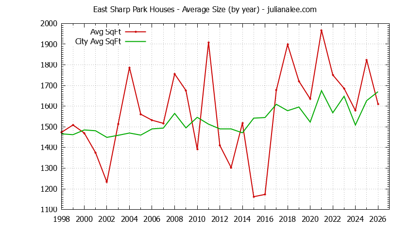 Yearly Average Size of East Sharp Park vs. Pacifica Houses Sold Graph of the Yearly Average Size of East Sharp Park vs. Pacifica Houses Sold
