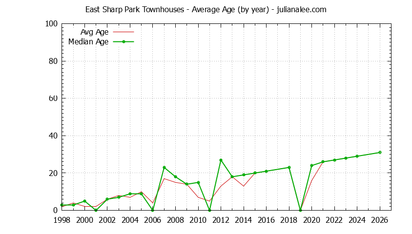 Yearly Average Age of East Sharp Park Townhouses Sold Graph of the Yearly Average Age of East Sharp Park Townhouses Sold