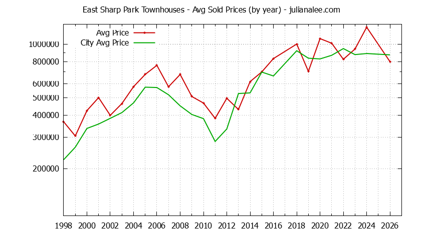 Yearly Average Price of East Sharp Park vs. Pacifica Townhouses Sold Graph of the Yearly Average Price of East Sharp Park vs. Pacifica Townhouses Sold