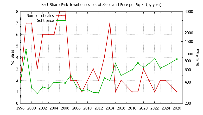 Yearly Number & Price Per SqFt of East Sharp Park Townhouses Sold Graph of the Yearly Number & Price Per SqFt of East Sharp Park Townhouses Sold