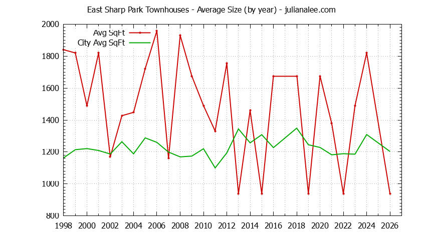 Yearly Average Size of East Sharp Park vs. Pacifica Townhouses Sold Graph of the Yearly Average Size of East Sharp Park vs. Pacifica Townhouses Sold