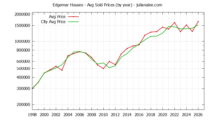 Yearly Average Price of a Edgemar Home Yearly Average Price of a Edgemar Home