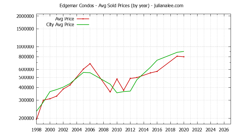 Yearly Average Price of Edgemar vs. Pacifica Condos Sold Graph of the Yearly Average Price of Edgemar vs. Pacifica Condos Sold