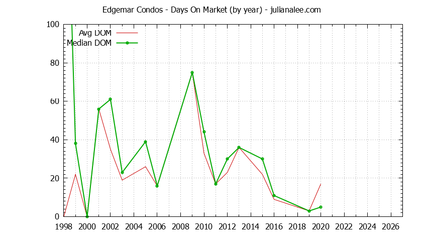 Yearly Average Days On Market for Edgemar Condos Sold Graph of the Yearly Average Days On Market for Edgemar Condos Sold
