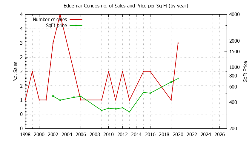 Yearly Number & Price Per SqFt of Edgemar Condos Sold Graph of the Yearly Number & Price Per SqFt of Edgemar Condos Sold