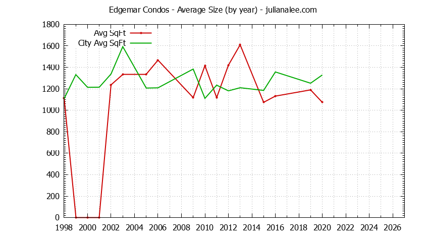 Yearly Average Size of Edgemar vs. Pacifica Condos Sold Graph of the Yearly Average Size of Edgemar vs. Pacifica Condos Sold