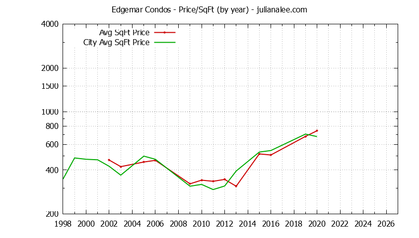 Yearly Average Price Per Square Foot for Edgemar vs. Pacifica Condos Sold Graph of the Yearly Average Price Per Square Foot for Edgemar vs. Pacifica Condos Sold