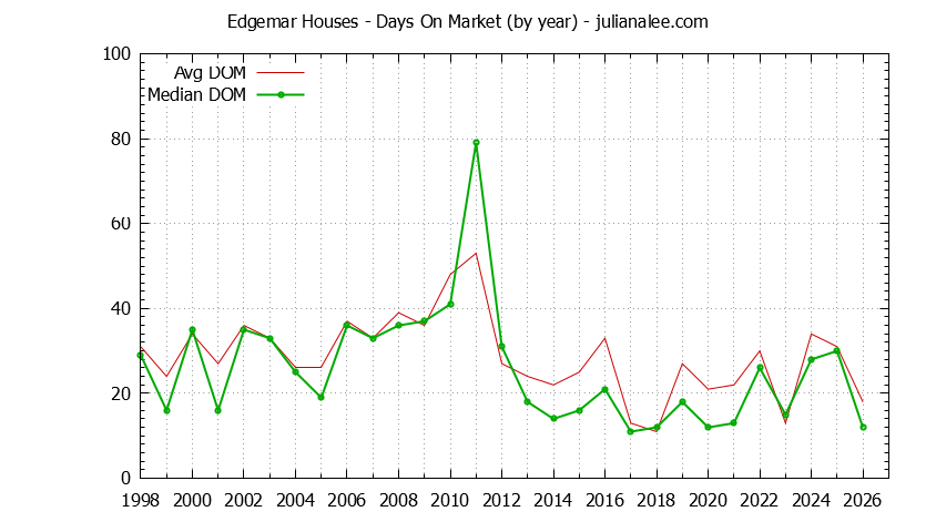Yearly Average Days On Market for Edgemar Houses Sold Graph of the Yearly Average Days On Market for Edgemar Houses Sold