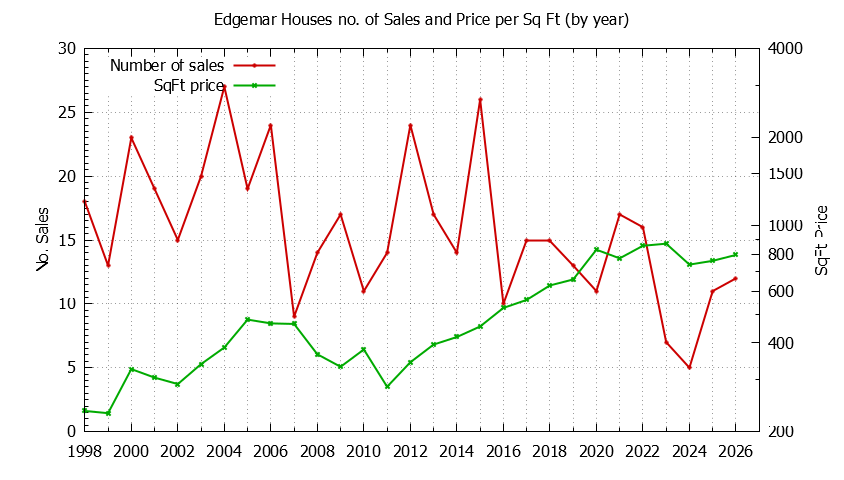 Yearly Number vs. Price Per SqFt for Edgemar Houses Sold Graph of the Yearly Number vs. Price Per SqFt for Edgemar Houes Sold