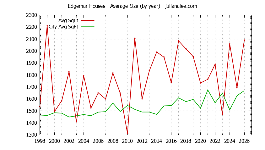 Yearly Average Size of Edgemar vs. Pacifica Houses Sold Graph of the Yearly Average Size of Edgemar vs. Pacifica Houses Sold