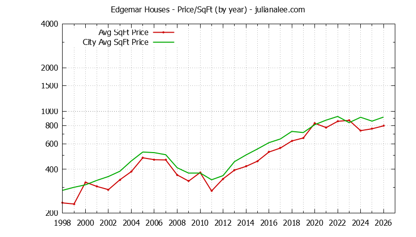 Yearly Average Price Per Square Foot for Edgemar & Pacifica Houses Sold Graph of the Yearly Average Price Per Square Foot for Edgemar & Pacifica Homes