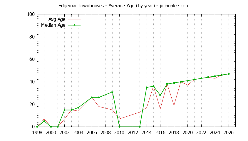 Yearly Average Age of Edgemar Townhouses Sold Graph of the Yearly Average Age of Edgemar Townhouses Sold