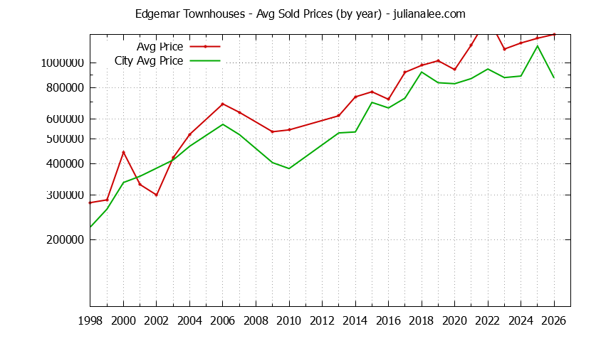 Yearly Average Price of Edgemar vs. Pacifica Townhouses Sold Graph of the Yearly Average Price of Edgemar vs. Pacifica Townhouses Sold