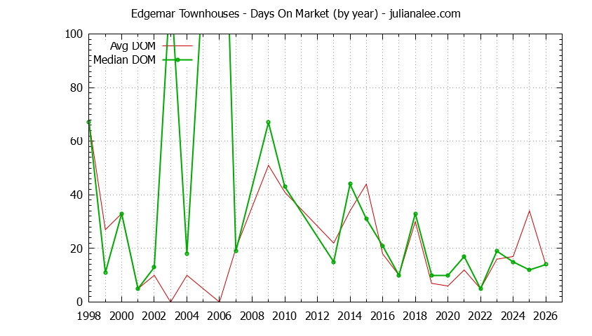 Yearly Average Days On Market for Edgemar Townhouses Sold Graph of the Yearly Average Days On Market for Edgemar Townhouses Sold