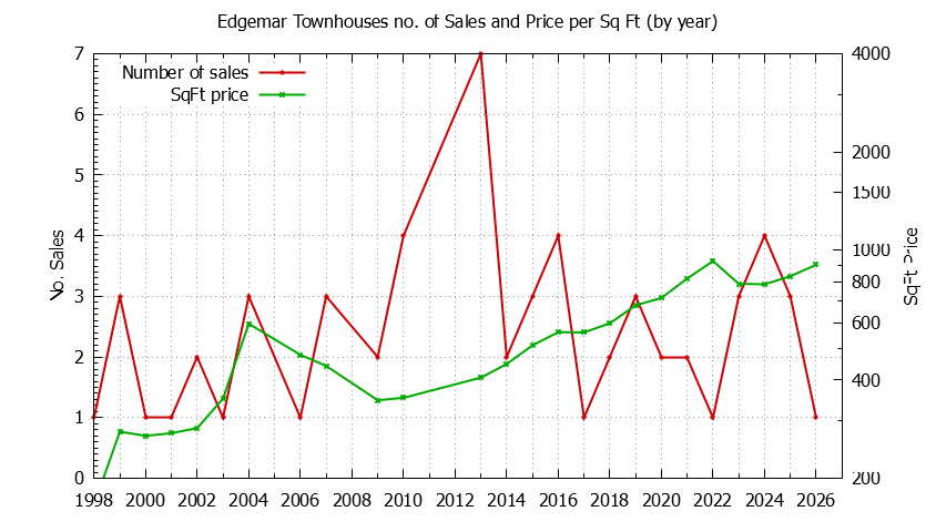 Yearly Number & Price Per SqFt of Edgemar Townhouses Sold Graph of the Yearly Number & Price Per SqFt of Edgemar Townhouses Sold