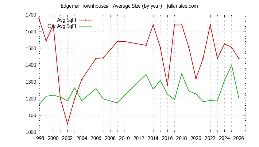 Yearly Average Size of Edgemar vs. Pacifica Townhouses Sold Graph of the Yearly Average Size of Edgemar vs. Pacifica Townhouses Sold