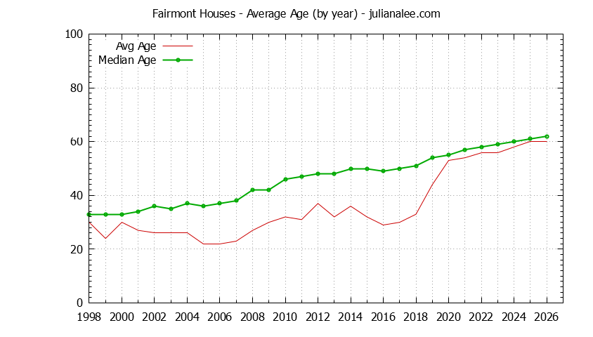 Yearly Average Age of Fairmont Houses Sold Graph of the Yearly Average Age of Fairmont Houses Sold
