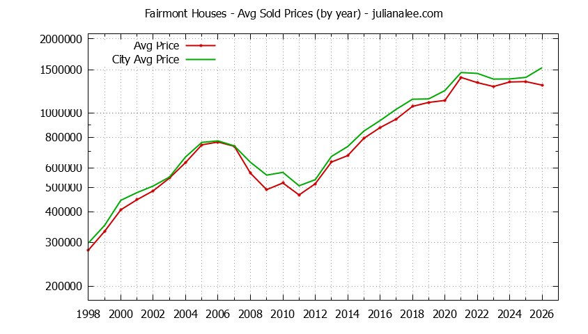 Yearly Average Price of a Fairmont Home Yearly Average Price of a Fairmont Home