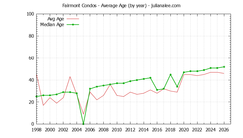 Yearly Average Age of Fairmont Condos Sold Graph of the Yearly Average Age of Fairmont Condos Sold