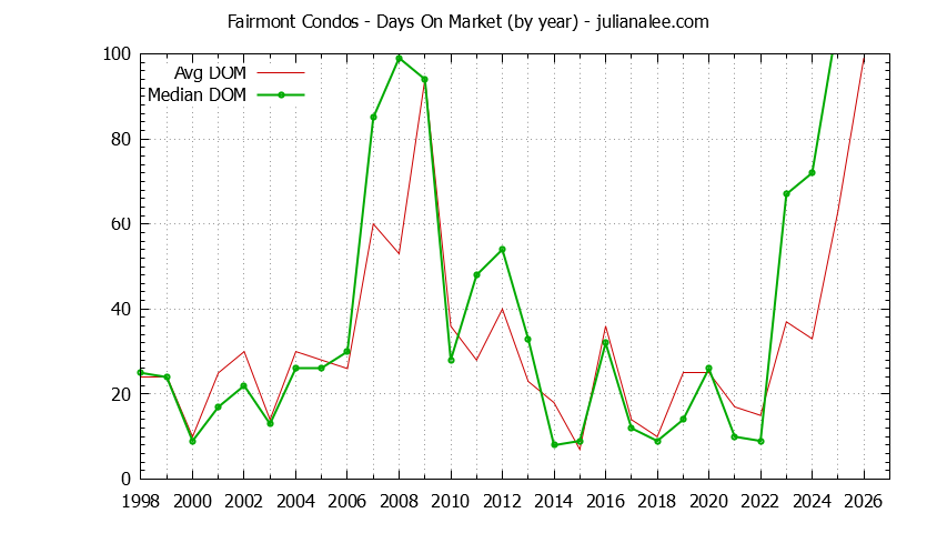 Yearly Average Days On Market for Fairmont Condos Sold Graph of the Yearly Average Days On Market for Fairmont Condos Sold