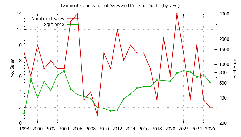 Yearly Number & Price Per SqFt of Fairmont Condos Sold Graph of the Yearly Number & Price Per SqFt of Fairmont Condos Sold