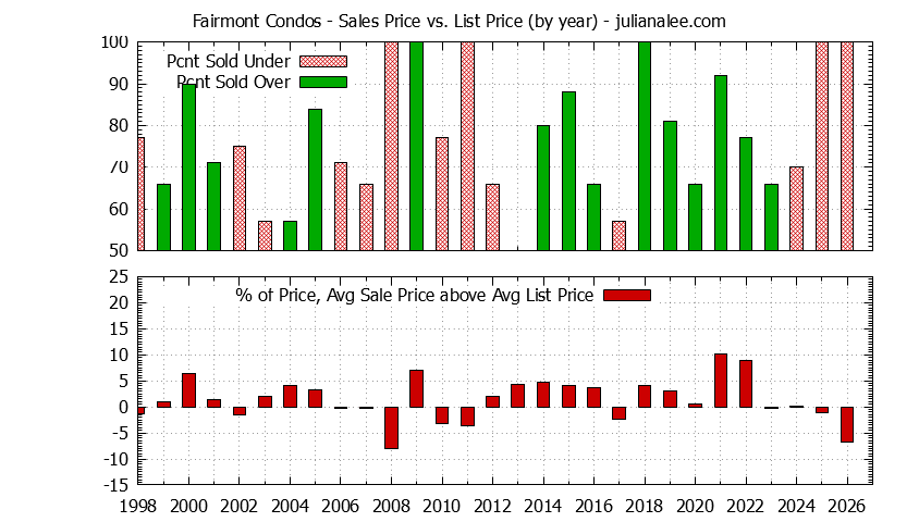 Yearly Average Sales Price vs. List Price for Fairmont Condos Graph of the Yearly Sales Price vs. List Price for Fairmont Condos