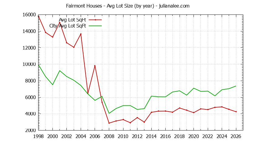 Yearly Average Lot Size of Fairmont vs. Pacifica Houses Sold Graph of the Yearly Average Lot Size of Fairmont vs. Pacifica Houses Sold