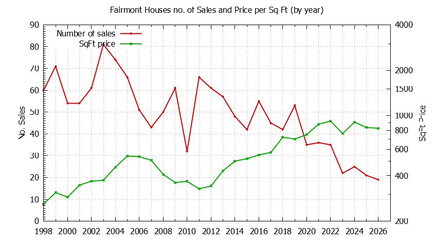 Yearly Number vs. Price Per SqFt for Fairmont Houses Sold Graph of the Yearly Number vs. Price Per SqFt for Fairmont Houes Sold