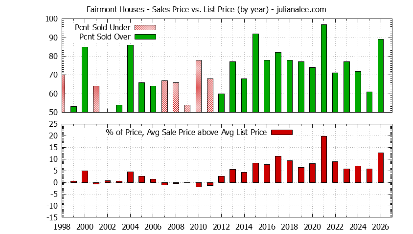 Yearly Average Sales Price vs. List Price for Fairmont Houses Graph of the Yearly Average Sales Price vs. List Price for Fairmont Houses