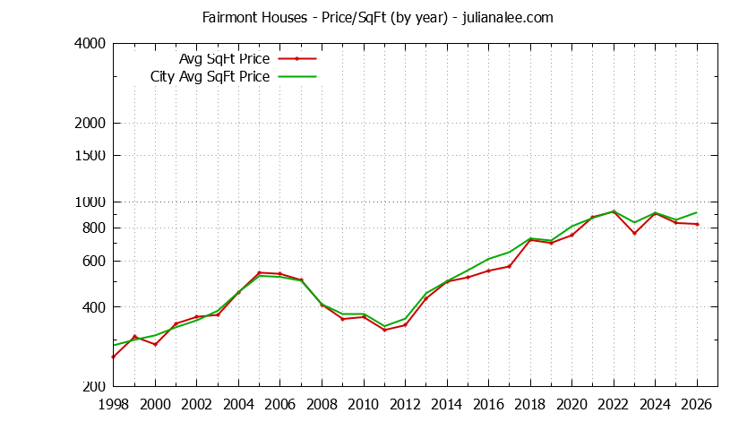 Yearly Average Price Per Square Foot for Fairmont & Pacifica Houses Sold Graph of the Yearly Average Price Per Square Foot for Fairmont & Pacifica Homes