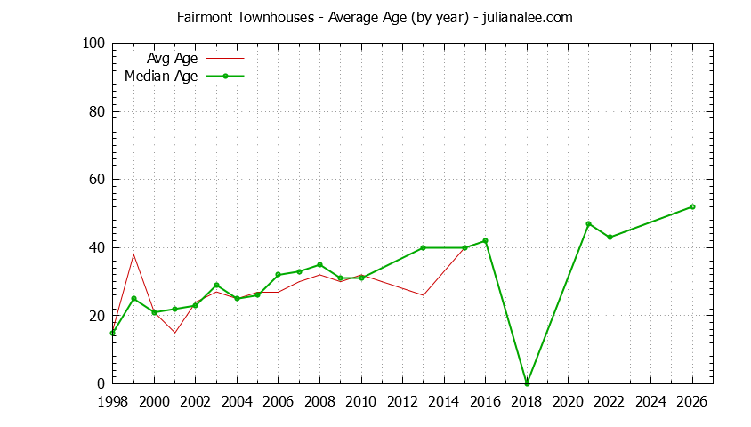 Yearly Average Age of Fairmont Townhouses Sold Graph of the Yearly Average Age of Fairmont Townhouses Sold