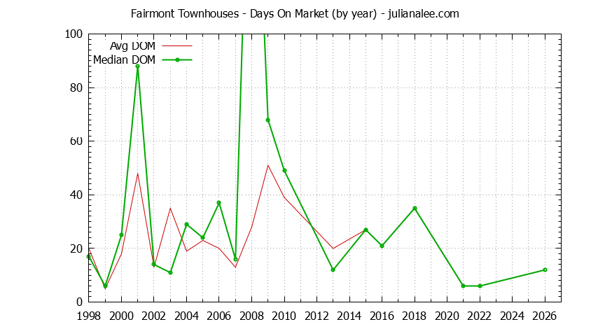 Yearly Average Days On Market for Fairmont Townhouses Sold Graph of the Yearly Average Days On Market for Fairmont Townhouses Sold